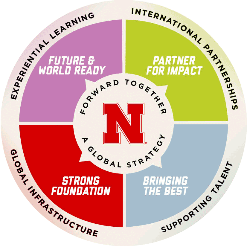 Forward Together A Global Strategy, Experiential Learning Future and World Ready, International Partnerships Partner for impact, Global Infrastructure strong foundation, Supporting talent bringing the best