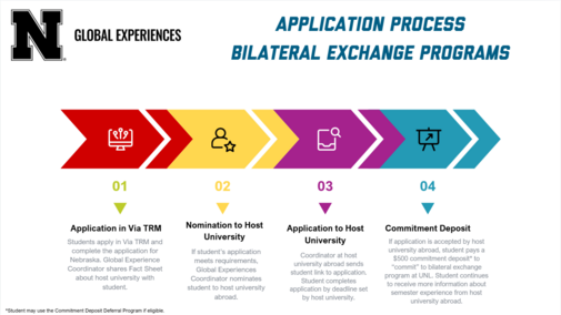 Timeline for Exchange Programs