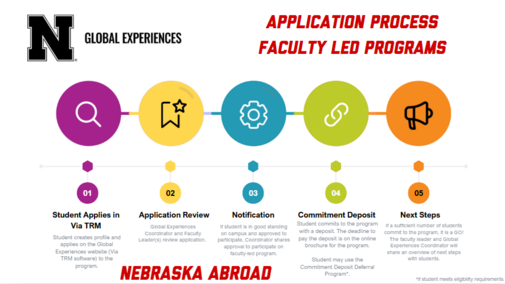Faculty Led Program Timeline