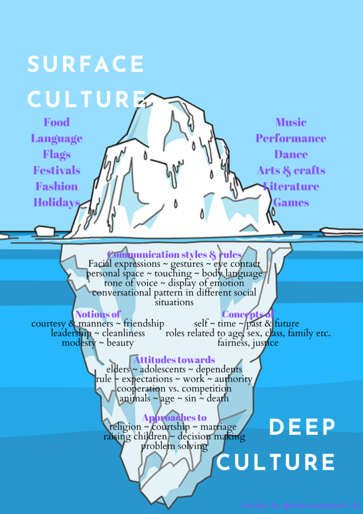 cultural iceberg